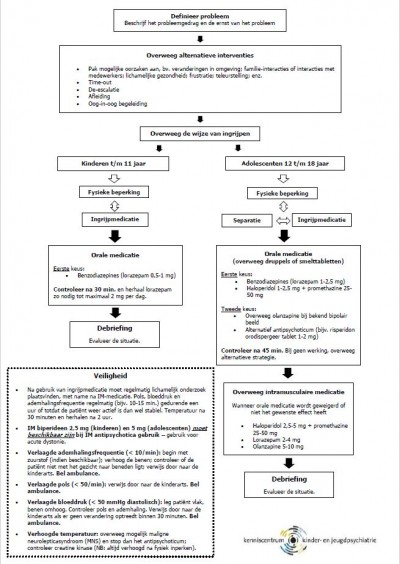 Ingrijpmedicatieprotocol