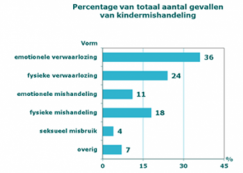 Percentage-totaal-gevallen-kindermishandeling