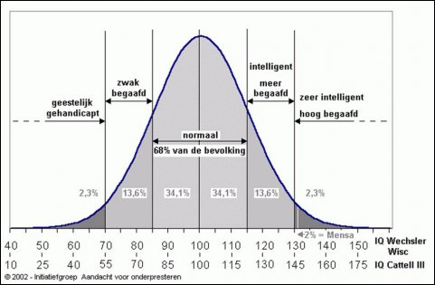 Lvb Gauss Curve