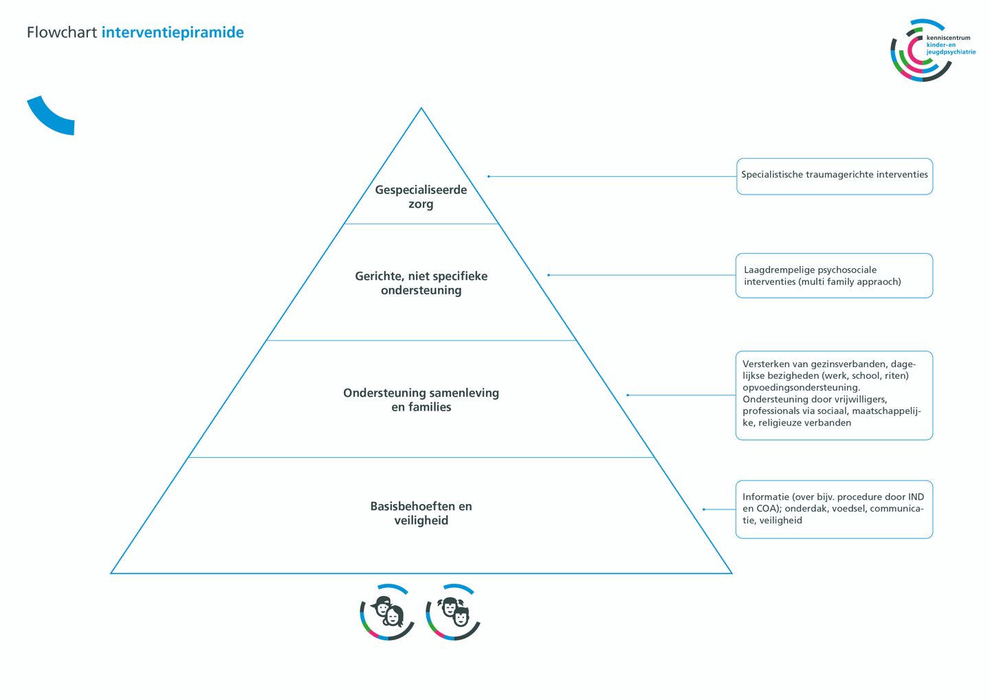 Vluchtelingenkinderen interventiepiramide