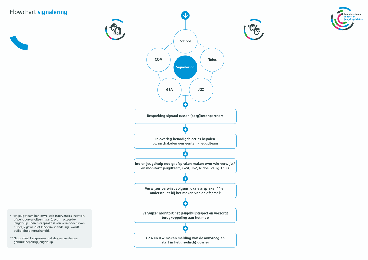 Vluchtelingenkinderen signalering flowchart