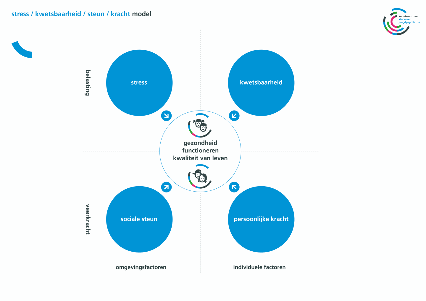 Stress-kwetsbaarheid-steunkracht model