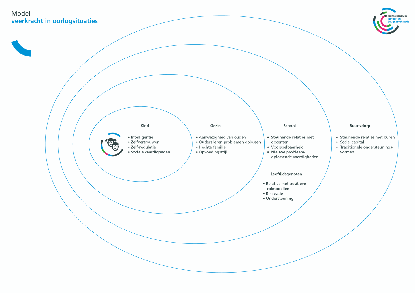 Model Veerkracht van vluchtelingenkinderen in oorlogsstiuaties