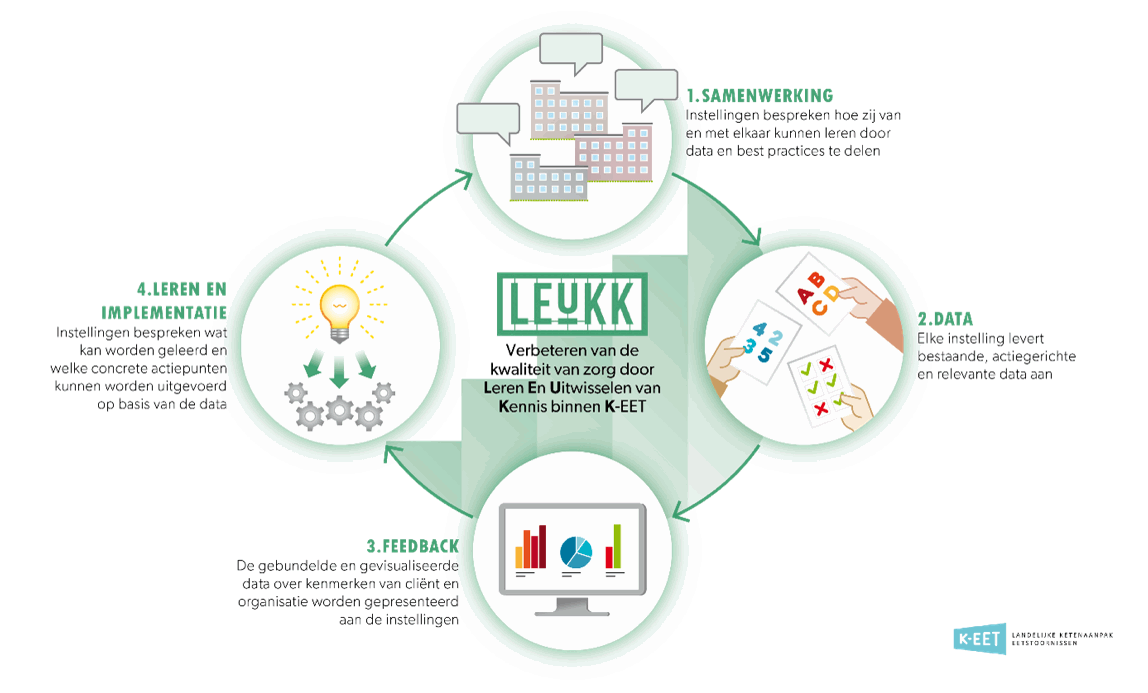 Het datafeedbacksysteem van LEUKK